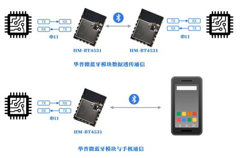 華普微藍牙模塊系列 讓數據透傳更簡單